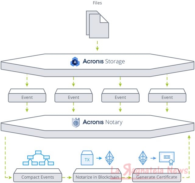 acronis storage